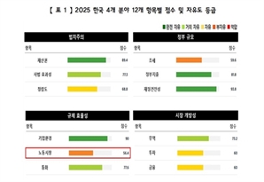 "韓 노동시장 자유도, 184개국 중 100위"