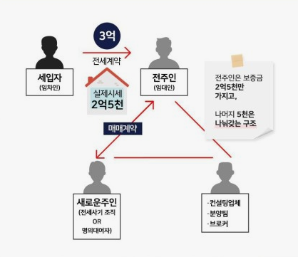 무자본 갭투자 방식. 도식도=울산경찰청