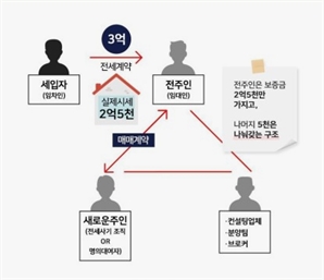 ‘전세사기’ 53세대 보증금 115억 가로챈 일당 붙잡혀