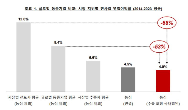 언로킹 밸류가 지난 1월 공개한 영업이익률 비교 표. 사진=언로킹 밸류 제공