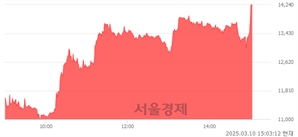 <코>대진첨단소재, 상한가 진입.. +29.93% ↑