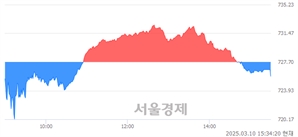 [마감 시황]  외국인과 기관의 동반 매도세.. 코스닥 725.82(▼1.88, -0.26%) 하락 마감