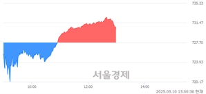 오후 1:00 현재 코스닥은 44:56으로 매수우위, 매도강세 업종은 오락·문화업(1.32%↓)