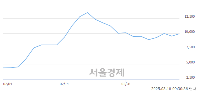 코피아이이, 전일 대비 11.48% 상승.. 일일회전율은 12.24% 기록