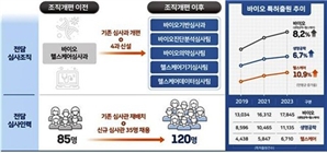 19개월 심사 처리 2개월로 단축…특허청, 바이오 패스트트랙 본격 가동