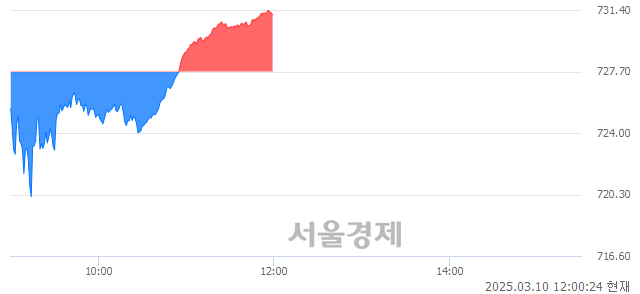 오후 12:00 현재 코스닥은 42:58으로 매수우위, 매도강세 업종은 운송업(0.57%↑)