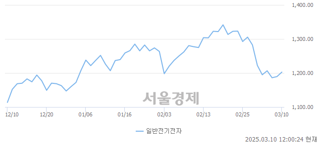 오후 12:00 현재 코스닥은 42:58으로 매수우위, 매도강세 업종은 운송업(0.57%↑)