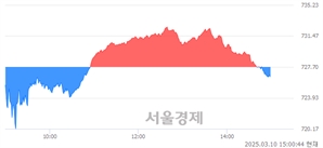 오후 3:00 현재 코스닥은 42:58으로 매수우위, 매수강세 업종은 비금속업(0.34%↑)