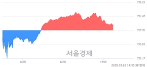 오후 2:30 현재 코스닥은 44:56으로 매수우위, 매도강세 업종은 운송업(0.97%↑)