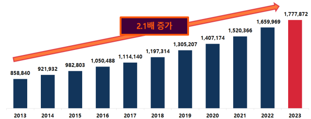 우리나라의 5대 사회보험 비용 10년간 추이. 사진제공=한국경영자총협회