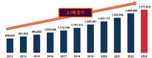 사회보험료 10년새 2배 늘어…경총 "지출 효율화 시급"