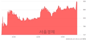<코>투비소프트, 상한가 진입.. +29.88% ↑