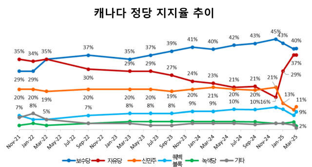 자료: 앵거스 리드(비고: 마지막 세번의 데이터 포인트는 자유당 대표에 마크 카니 선출을 고려한 유권자들의 투표가 포함됨)