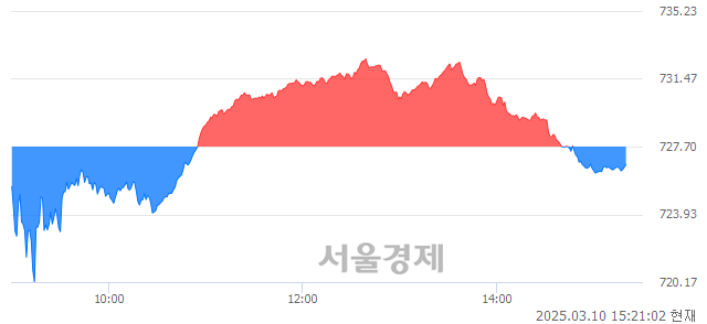 오후 3:20 현재 코스닥은 42:58으로 매수우위, 매수강세 업종은 통신업(0.13%↓)