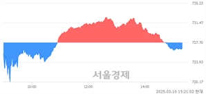 오후 3:20 현재 코스닥은 42:58으로 매수우위, 매수강세 업종은 통신업(0.13%↓)