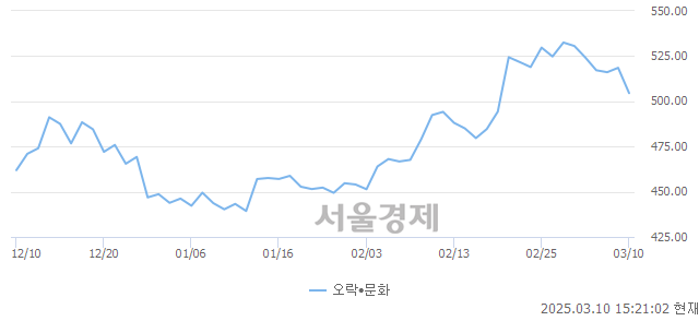 오후 3:20 현재 코스닥은 42:58으로 매수우위, 매수강세 업종은 통신업(0.13%↓)