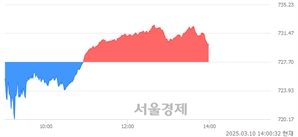 오후 2:00 현재 코스닥은 45:55으로 매수우위, 매도강세 업종은 운송업(1.20%↑)