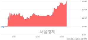 <코>대화제약, 상한가 진입.. +29.92% ↑
