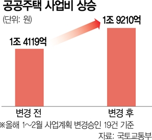 공사비 급등에…공공주택 사업비 2년새 최대 51% 뛰었다[집슐랭]