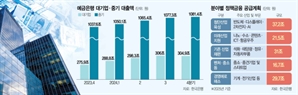 트럼프발 자유무역 균열…“대기업 패키지 대출지원을” [S마켓 인사이드]