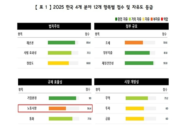 미국 헤리티지 재단이 분석한 ‘경제자유도 평가’에서 한국의 항목별 점수. 이미지 제공=한국경영자총협회