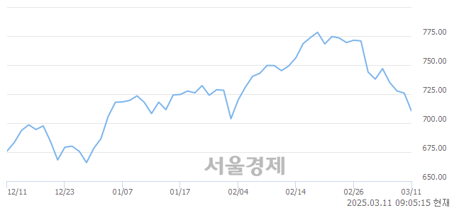 [개장 시황] 코스닥 710.20.. 개인과 기관의 '팔자' 기조에 하락 출발 (▼15.62, -2.15%)