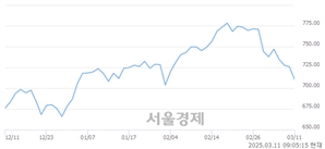 [개장 시황] 코스닥 710.20.. 개인과 기관의 '팔자' 기조에 하락 출발 (▼15.62, -2.15%)