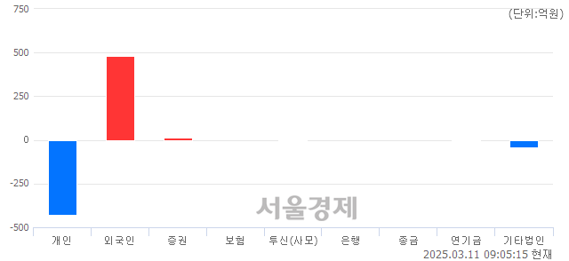 [개장 시황] 코스닥 710.20.. 개인과 기관의 '팔자' 기조에 하락 출발 (▼15.62, -2.15%)