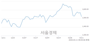 오전 9:30 현재 코스피는 31:69으로 매수우위, 매수강세 업종은 의료정밀업(2.06%↓)