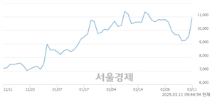 <코>티로보틱스, 상한가 진입.. +29.92% ↑