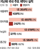 종근당 떨어지고, 녹십자 올라가고… '빅6' 제약사 순위 변동