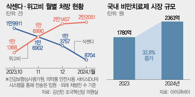 [단독] 위고비, 출시 한달만에 삭센다 5년 아성 깼다