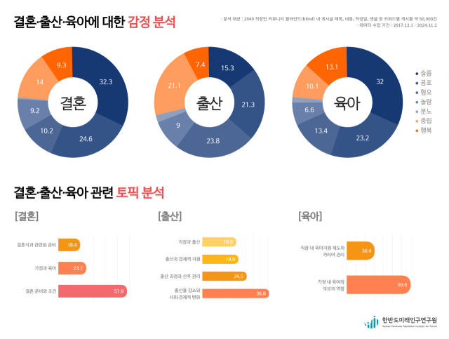 청년층, 결혼·출산·육아는 ‘슬픔’과 ‘공포’로 인식돼