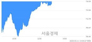 오후 1:00 현재 코스닥은 44:56으로 매수우위, 매수강세 업종은 통신업(0.30%↓)