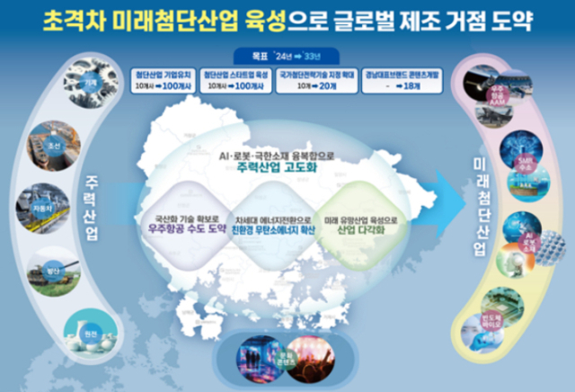 초격차 미래첨단산업 육성 계획. 사진 제공=경남도