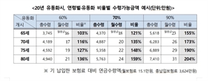 "죽고 나면 무슨 소용"…사망보험금, 연금처럼 미리 당겨쓴다