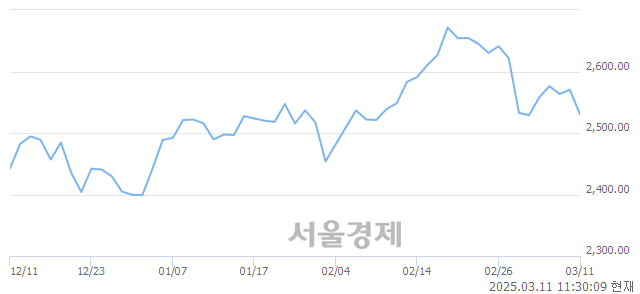 오전 11:30 현재 코스피는 36:64으로 매수우위, 매수강세 업종은 보험업(1.62%↓)