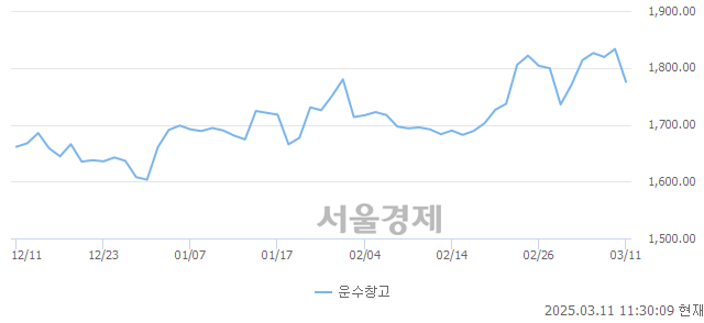 오전 11:30 현재 코스피는 36:64으로 매수우위, 매수강세 업종은 보험업(1.62%↓)