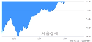오후 2:00 현재 코스닥은 45:55으로 매수우위, 매수강세 업종은 통신업(0.37%↓)