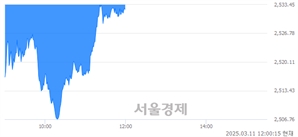 오후 12:00 현재 코스피는 36:64으로 매수우위, 매수강세 업종은 운수창고업(3.30%↓)