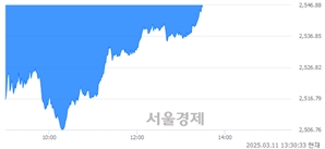 오후 1:30 현재 코스피는 37:63으로 매수우위, 매수강세 업종은 보험업(1.17%↓)