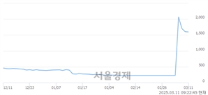 <유>아센디오, 상한가 진입.. +29.99% ↑