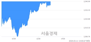 오후 1:00 현재 코스피는 36:64으로 매수우위, 매수강세 업종은 보험업(1.62%↓)