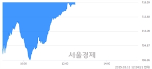 오후 12:30 현재 코스닥은 42:58으로 매수우위, 매수강세 업종은 통신업(0.42%↓)