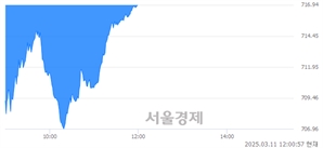 [정오 시황] 코스닥 716.75, 하락세(▼9.07, -1.25%) 지속