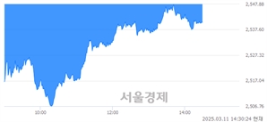 오후 2:30 현재 코스피는 37:63으로 매수우위, 매수강세 업종은 보험업(1.54%↓)