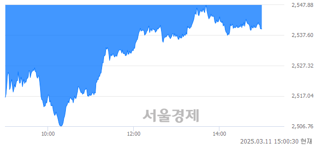 오후 3:00 현재 코스피는 37:63으로 매수우위, 매수강세 업종은 보험업(1.59%↓)