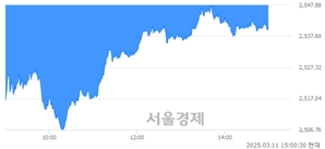 오후 3:00 현재 코스피는 37:63으로 매수우위, 매수강세 업종은 보험업(1.59%↓)
