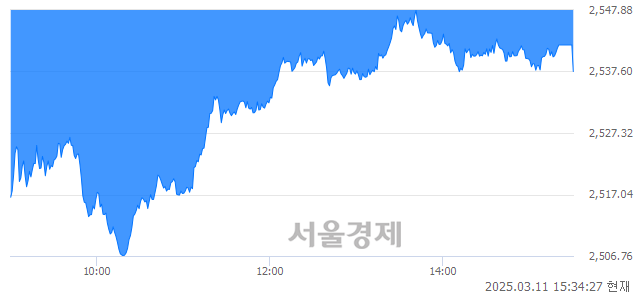 [마감 시황]  외국인과 기관의 동반 매도세.. 코스피 2537.60(▼32.79, -1.28%) 하락 마감