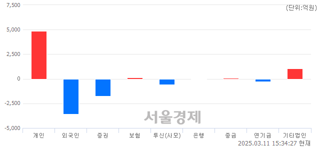 [마감 시황]  외국인과 기관의 동반 매도세.. 코스피 2537.60(▼32.79, -1.28%) 하락 마감